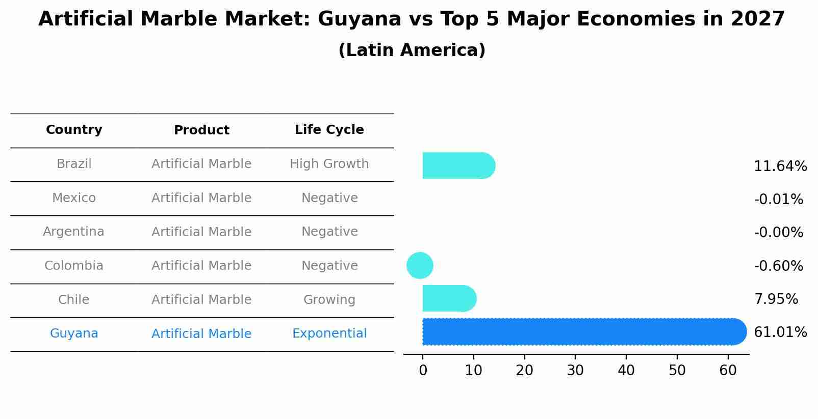 Artificial Marble Market: Guyana vs Top 5 Major Economies in 2027 (Latin America)