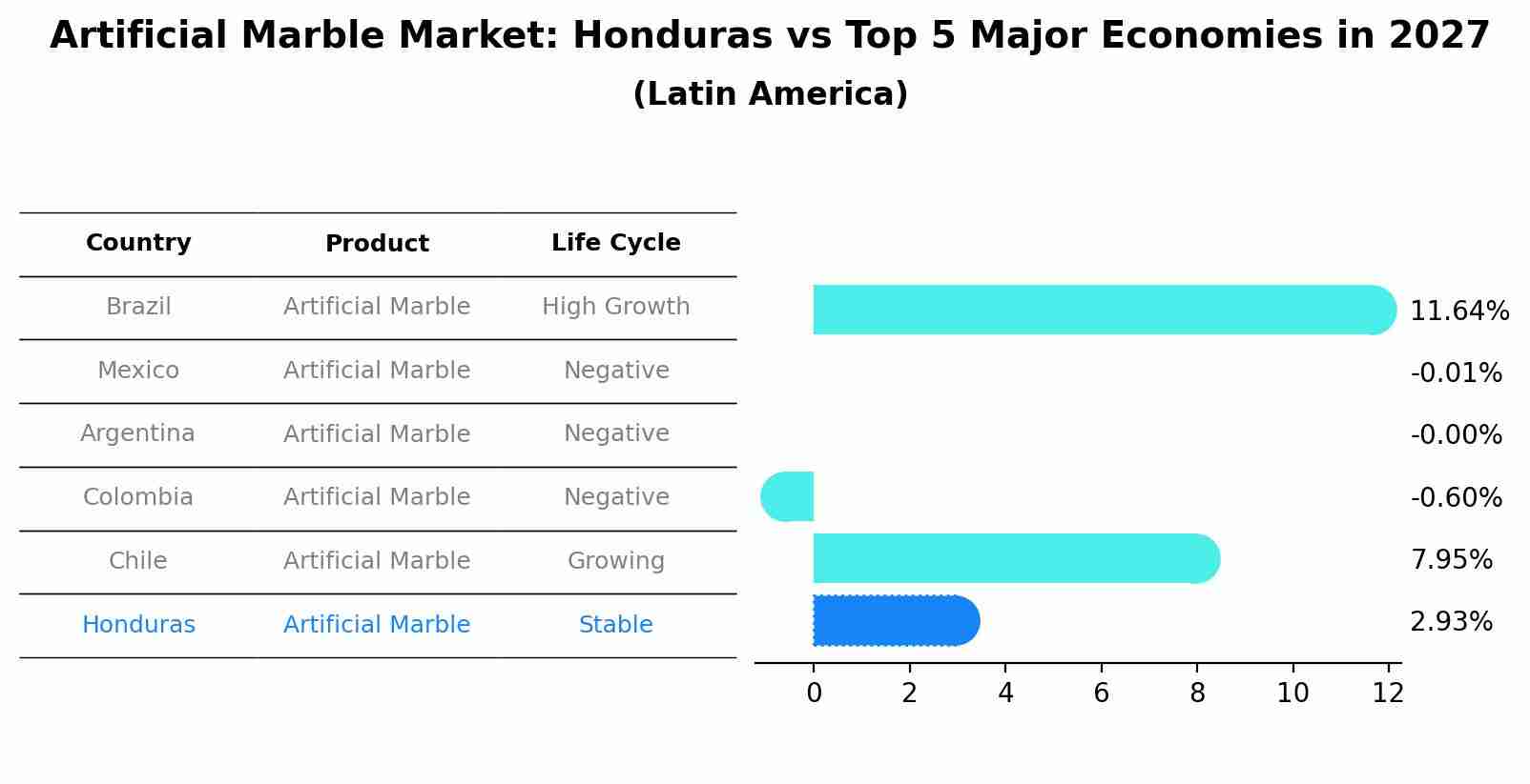 Artificial Marble Market: Honduras vs Top 5 Major Economies in 2027 (Latin America)