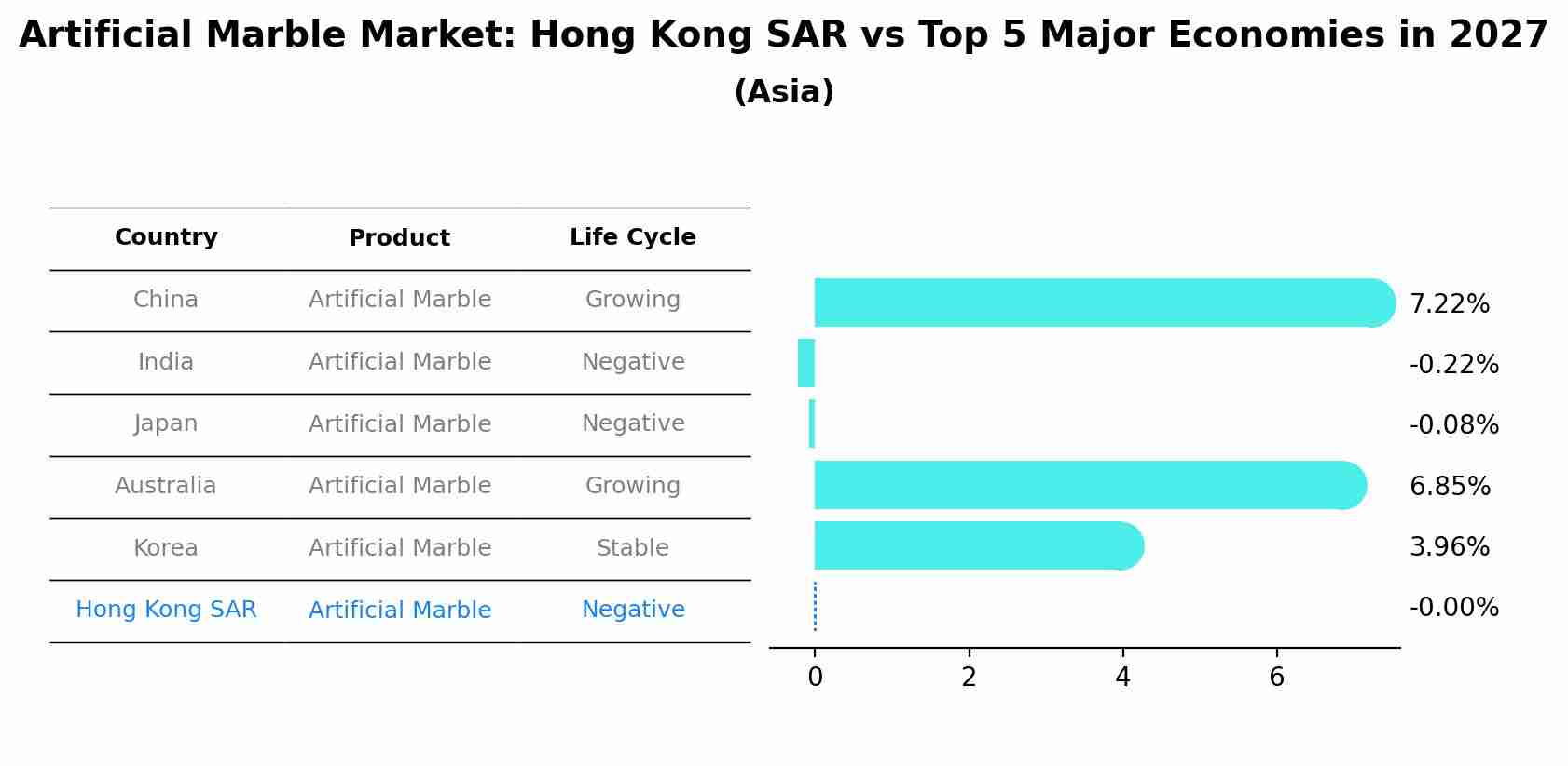 Artificial Marble Market: Hong Kong SAR vs Top 5 Major Economies in 2027 (Asia)