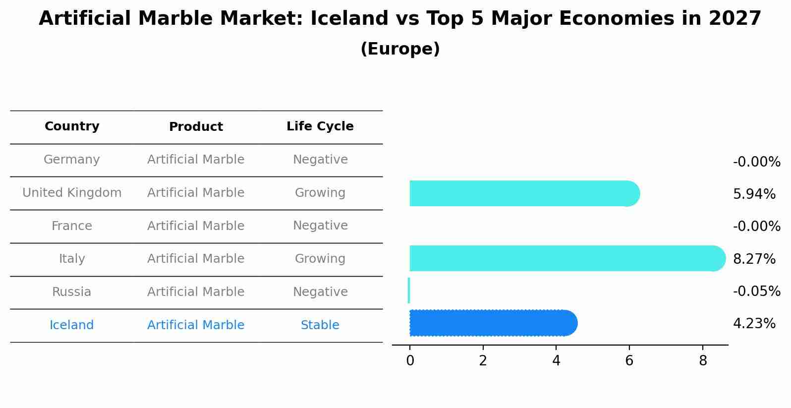 Artificial Marble Market: Iceland vs Top 5 Major Economies in 2027 (Europe)