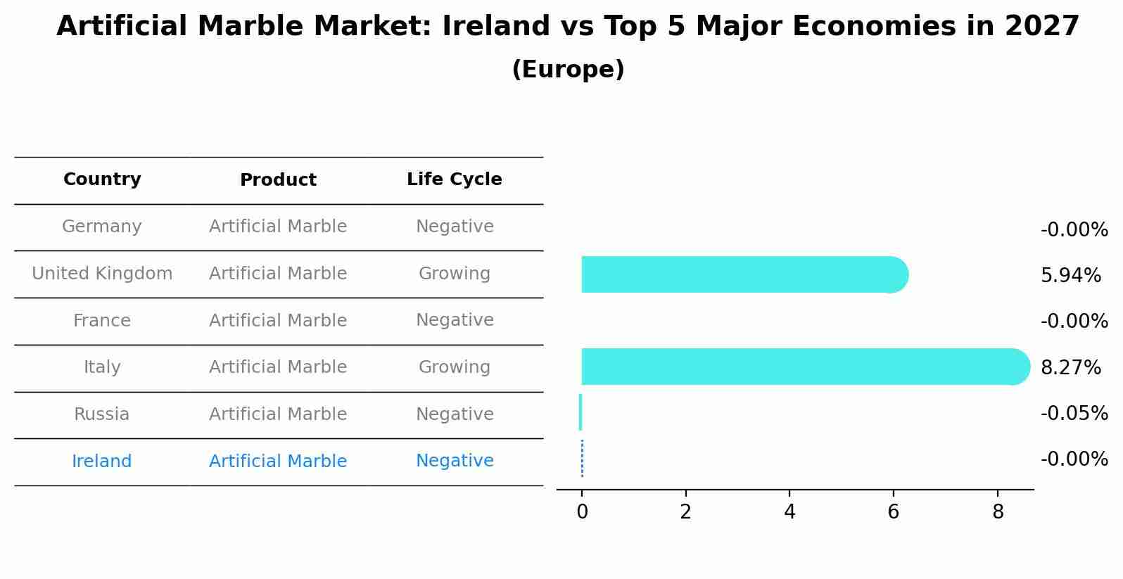 Artificial Marble Market: Ireland vs Top 5 Major Economies in 2027 (Europe)