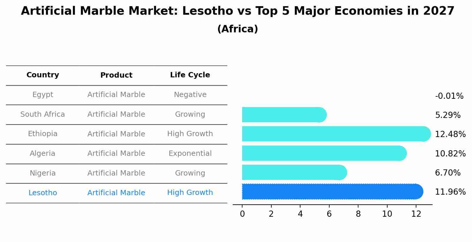 Artificial Marble Market: Lesotho vs Top 5 Major Economies in 2027 (Africa)