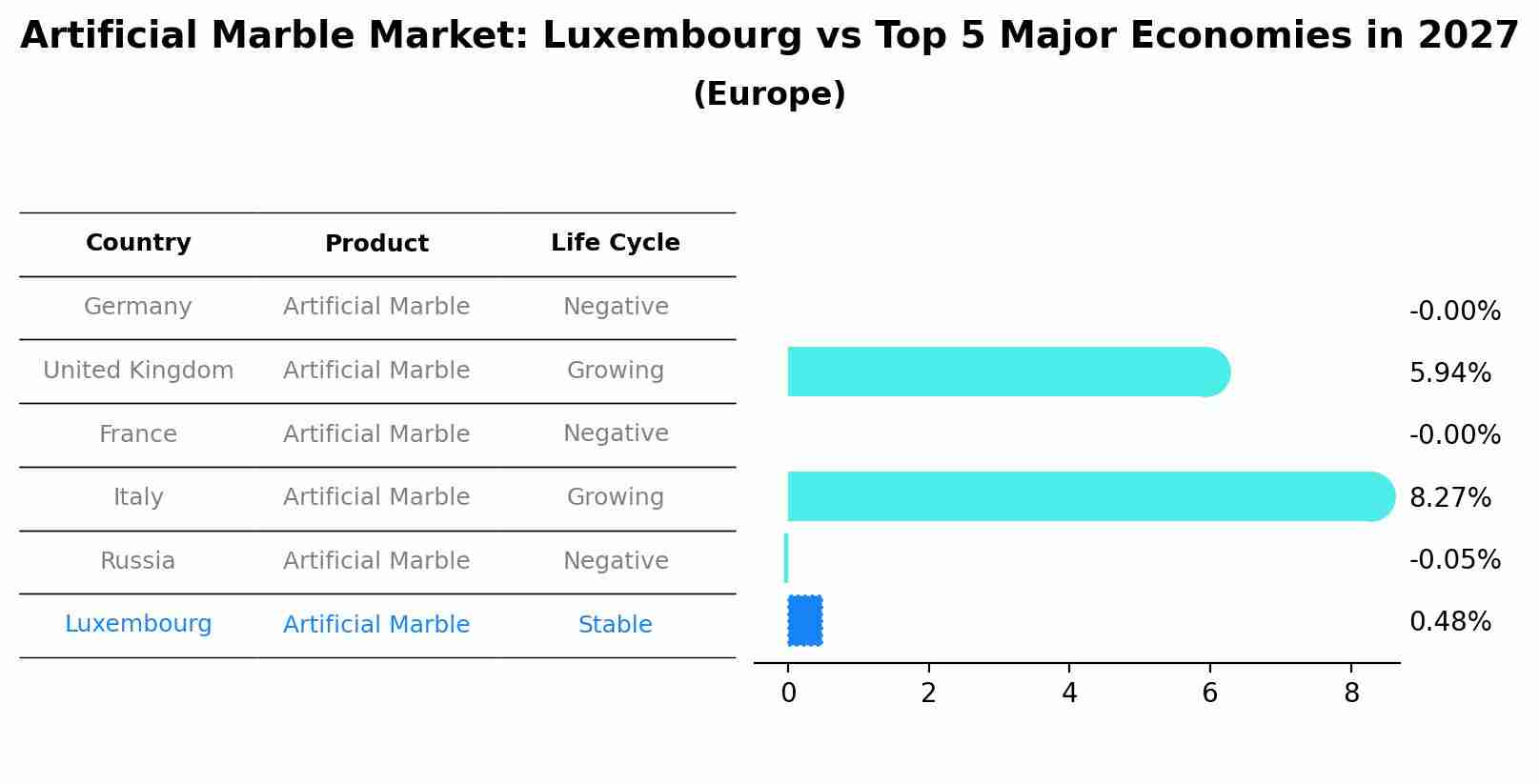 Artificial Marble Market: Luxembourg vs Top 5 Major Economies in 2027 (Europe)
