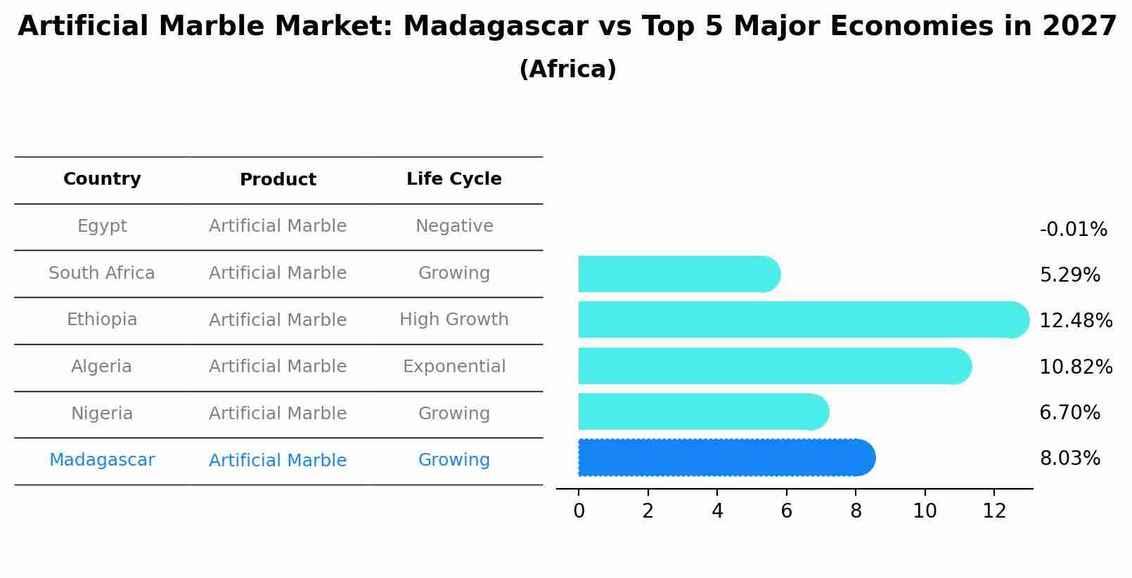 Artificial Marble Market: Madagascar vs Top 5 Major Economies in 2027 (Africa)