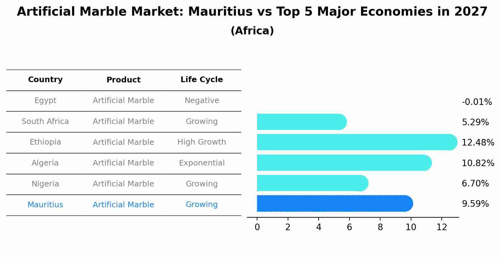 Artificial Marble Market: Mauritius vs Top 5 Major Economies in 2027 (Africa)
