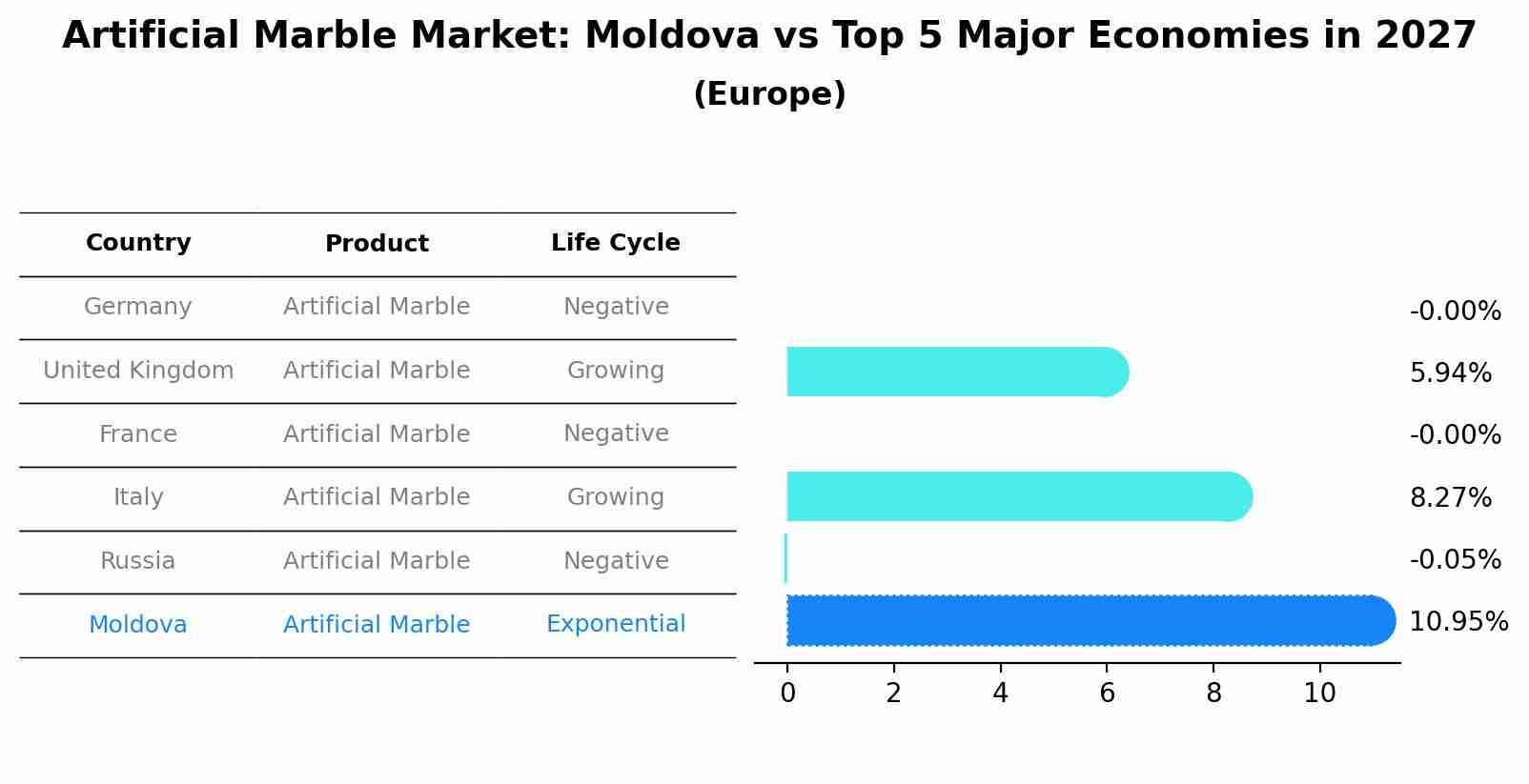 Artificial Marble Market: Moldova vs Top 5 Major Economies in 2027 (Europe)