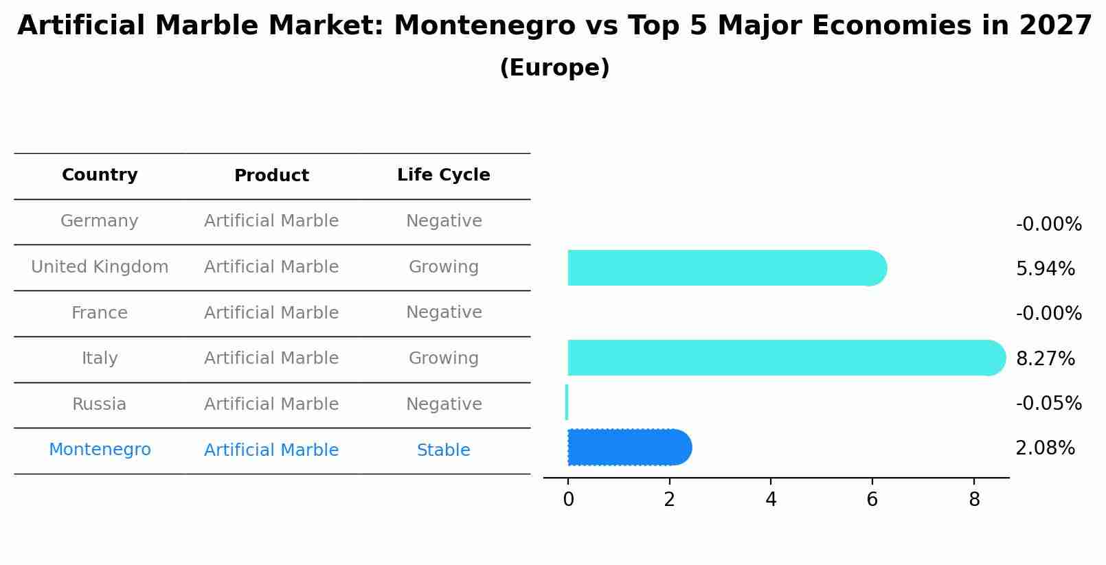 Artificial Marble Market: Montenegro vs Top 5 Major Economies in 2027 (Europe)