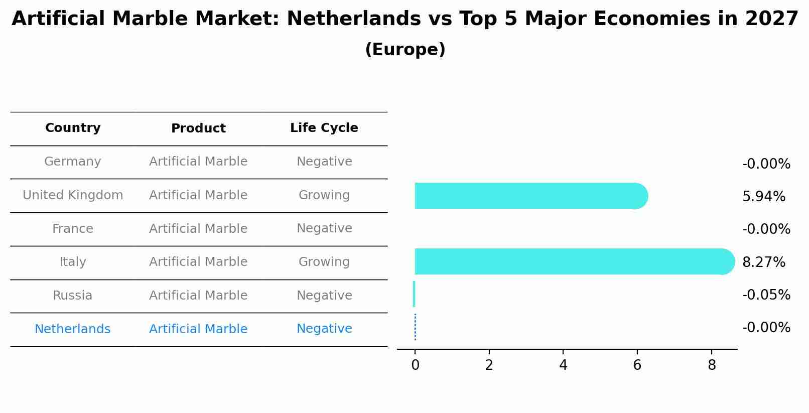 Artificial Marble Market: Netherlands vs Top 5 Major Economies in 2027 (Europe)