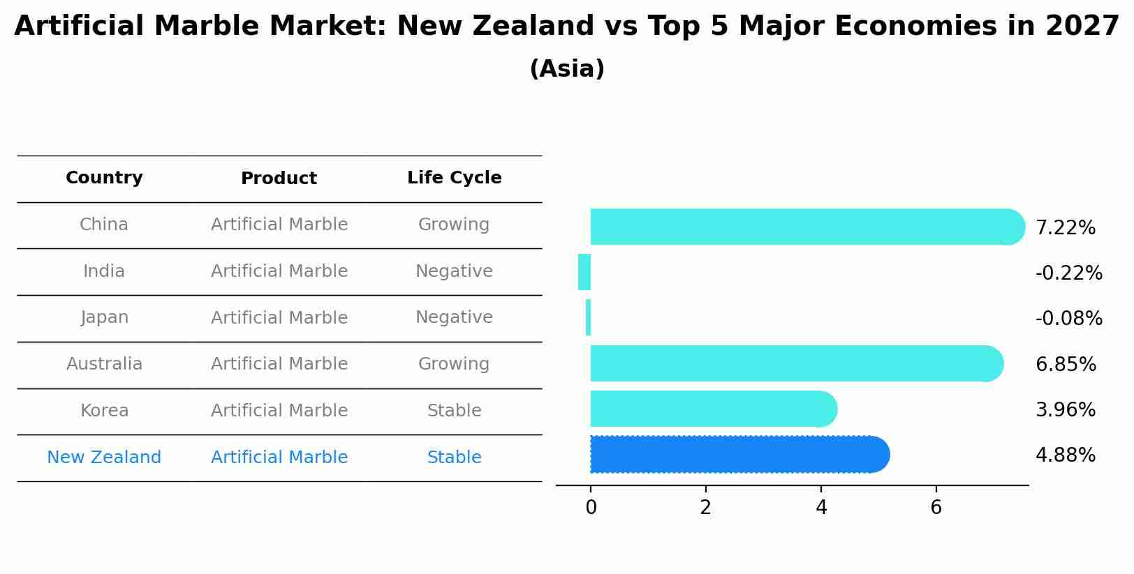 Artificial Marble Market: New Zealand vs Top 5 Major Economies in 2027 (Asia)