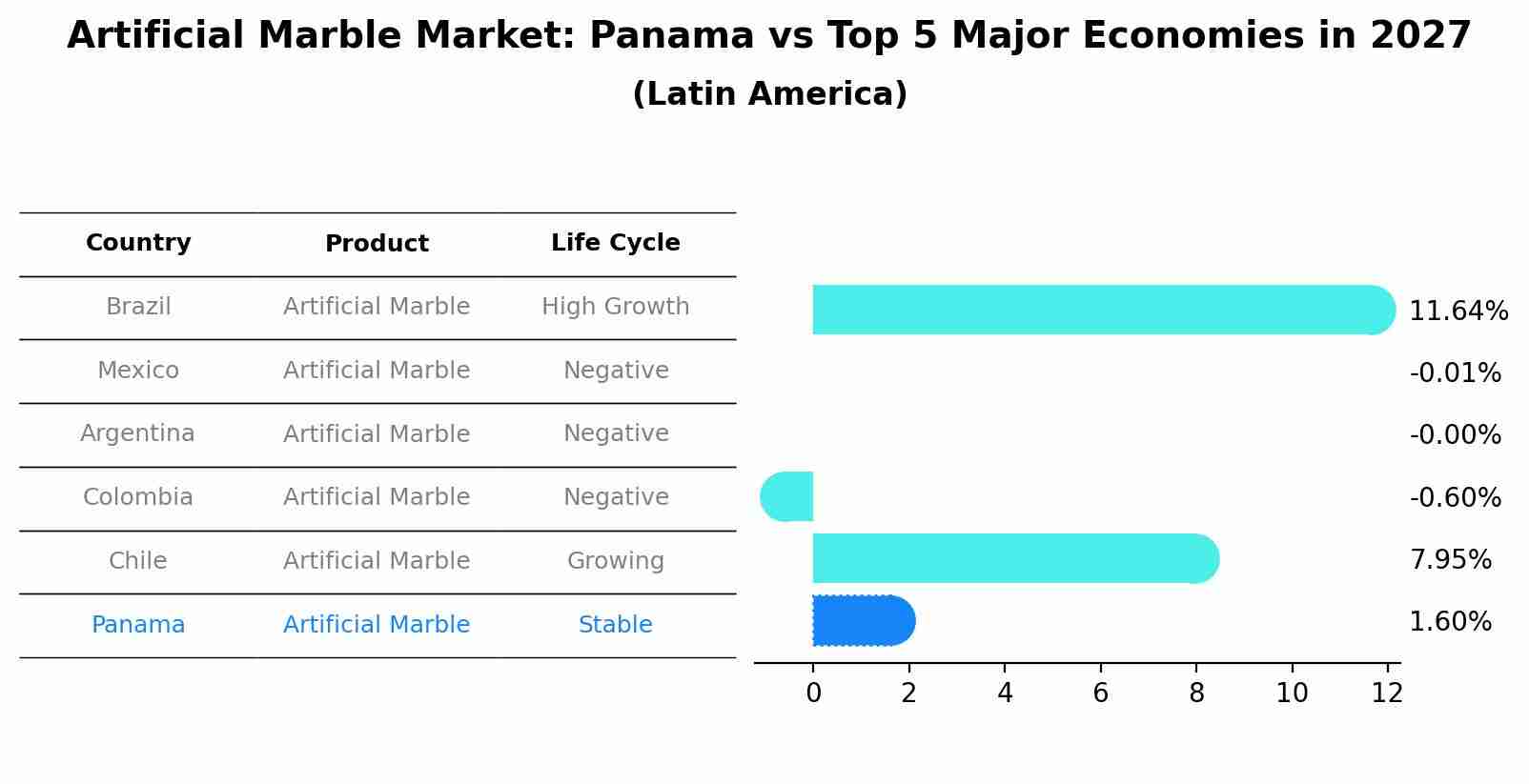 Artificial Marble Market: Panama vs Top 5 Major Economies in 2027 (Latin America)