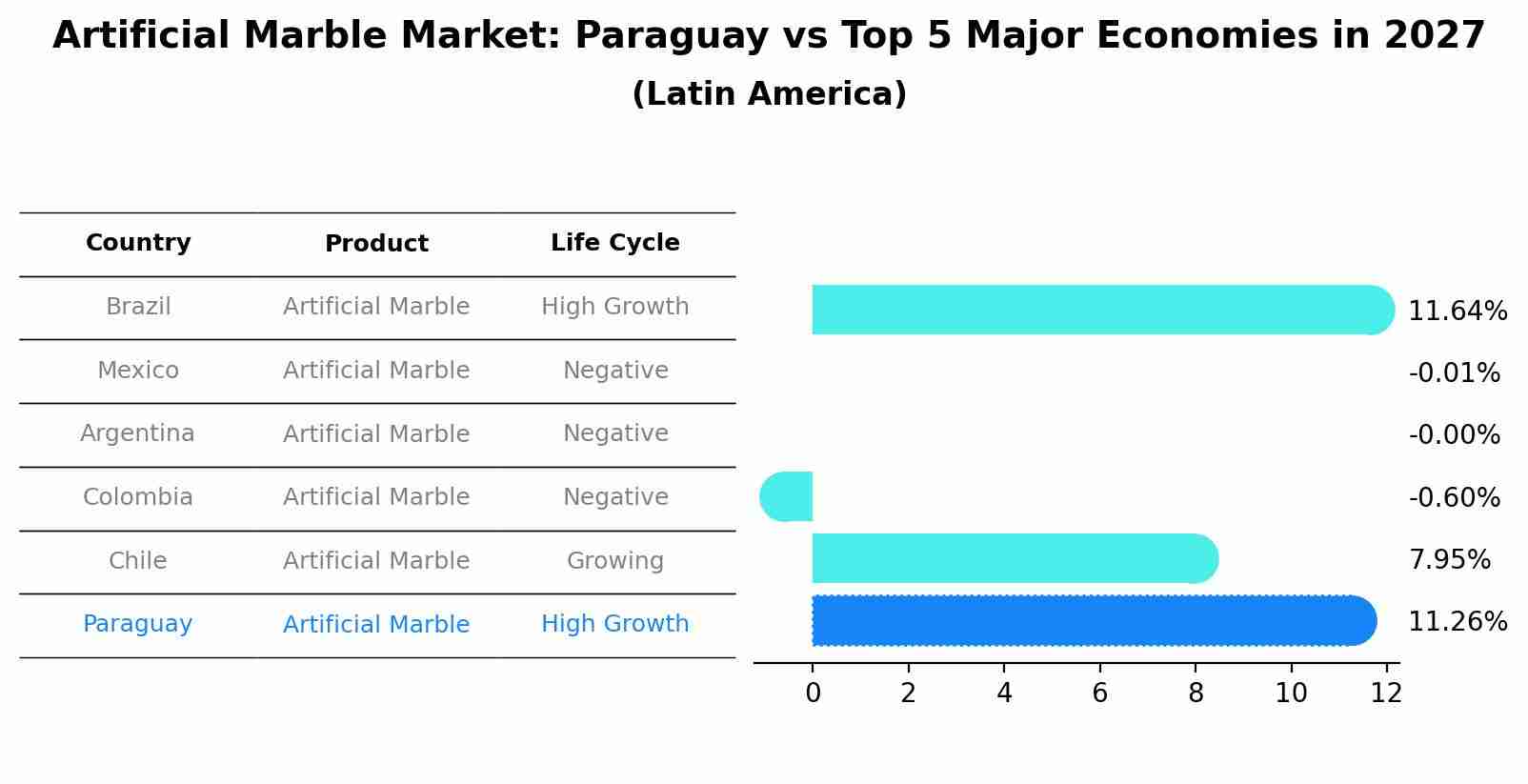 Artificial Marble Market: Paraguay vs Top 5 Major Economies in 2027 (Latin America)