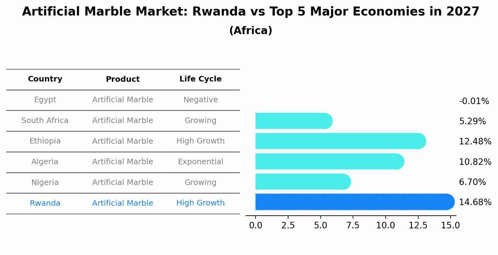 Artificial Marble Market: Rwanda vs Top 5 Major Economies in 2027 (Africa)