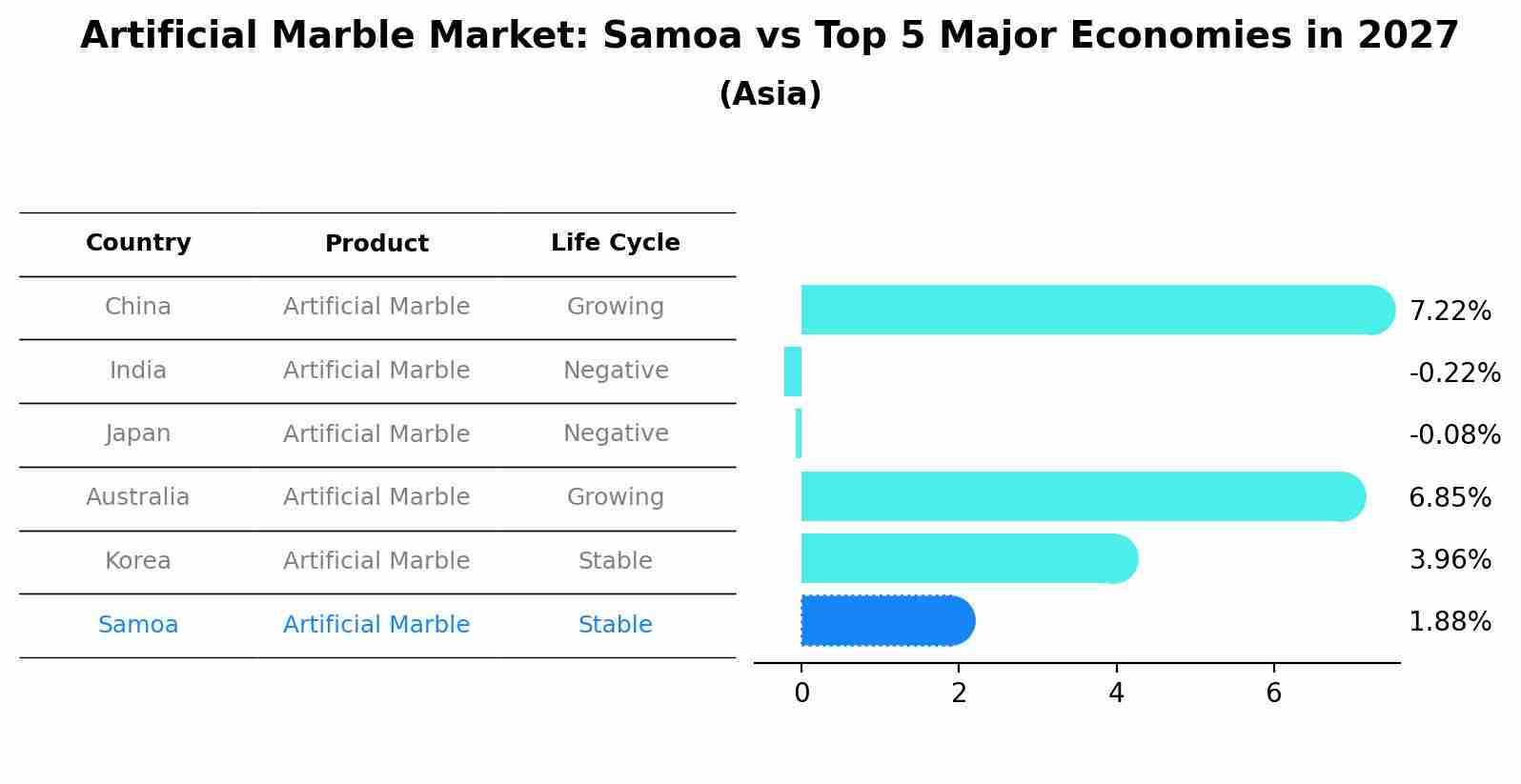 Artificial Marble Market: Samoa vs Top 5 Major Economies in 2027 (Asia)