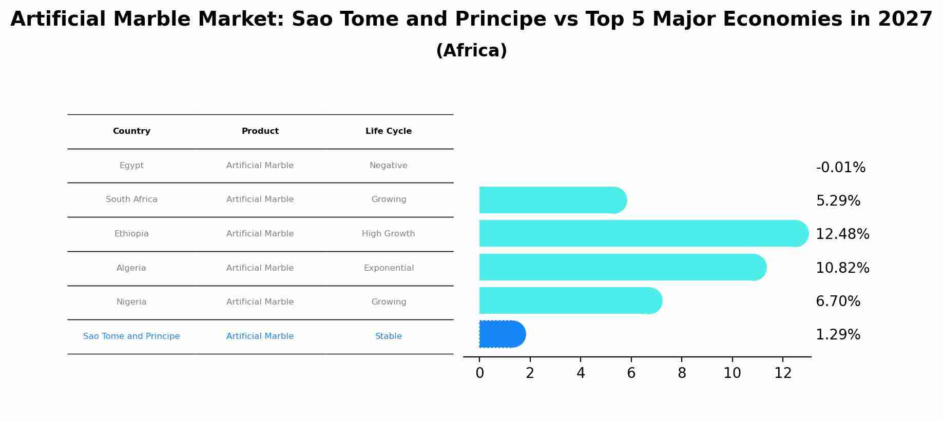 Artificial Marble Market: Sao Tome and Principe vs Top 5 Major Economies in 2027 (Africa)
