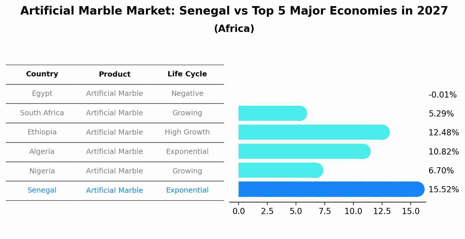 Artificial Marble Market: Senegal vs Top 5 Major Economies in 2027 (Africa)