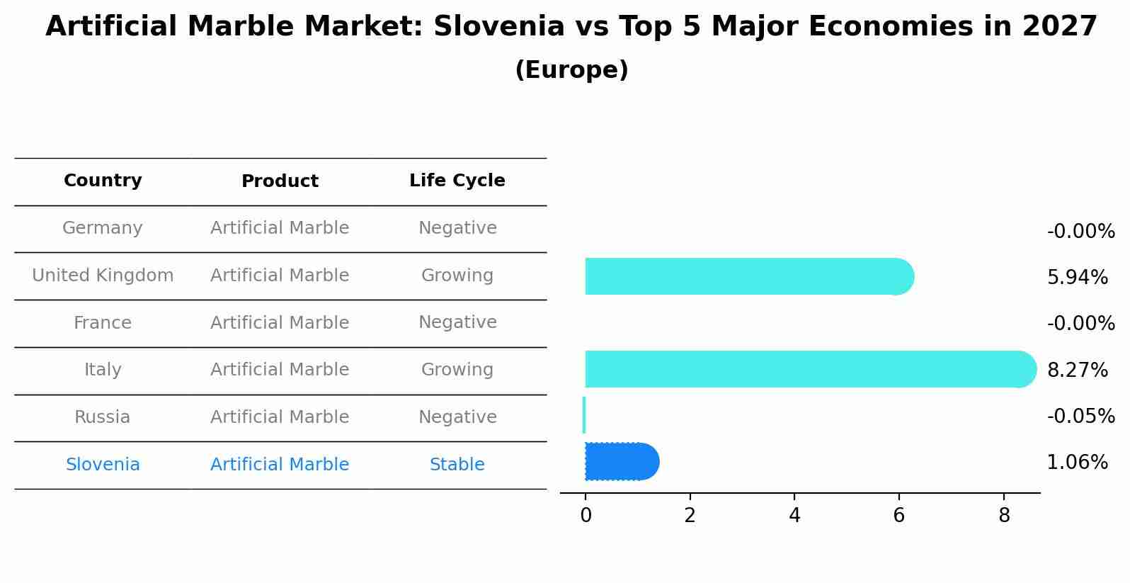 Artificial Marble Market: Slovenia vs Top 5 Major Economies in 2027 (Europe)