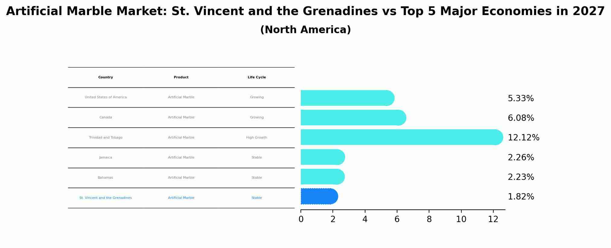 Artificial Marble Market: St. Vincent and the Grenadines vs Top 5 Major Economies in 2027 (North America)