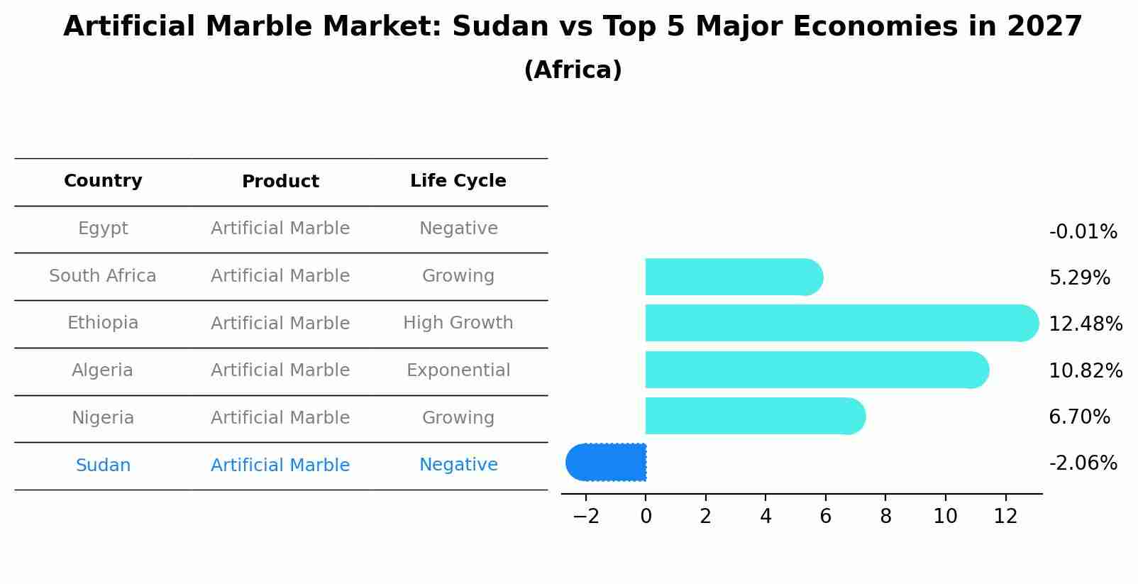 Artificial Marble Market: Sudan vs Top 5 Major Economies in 2027 (Africa)