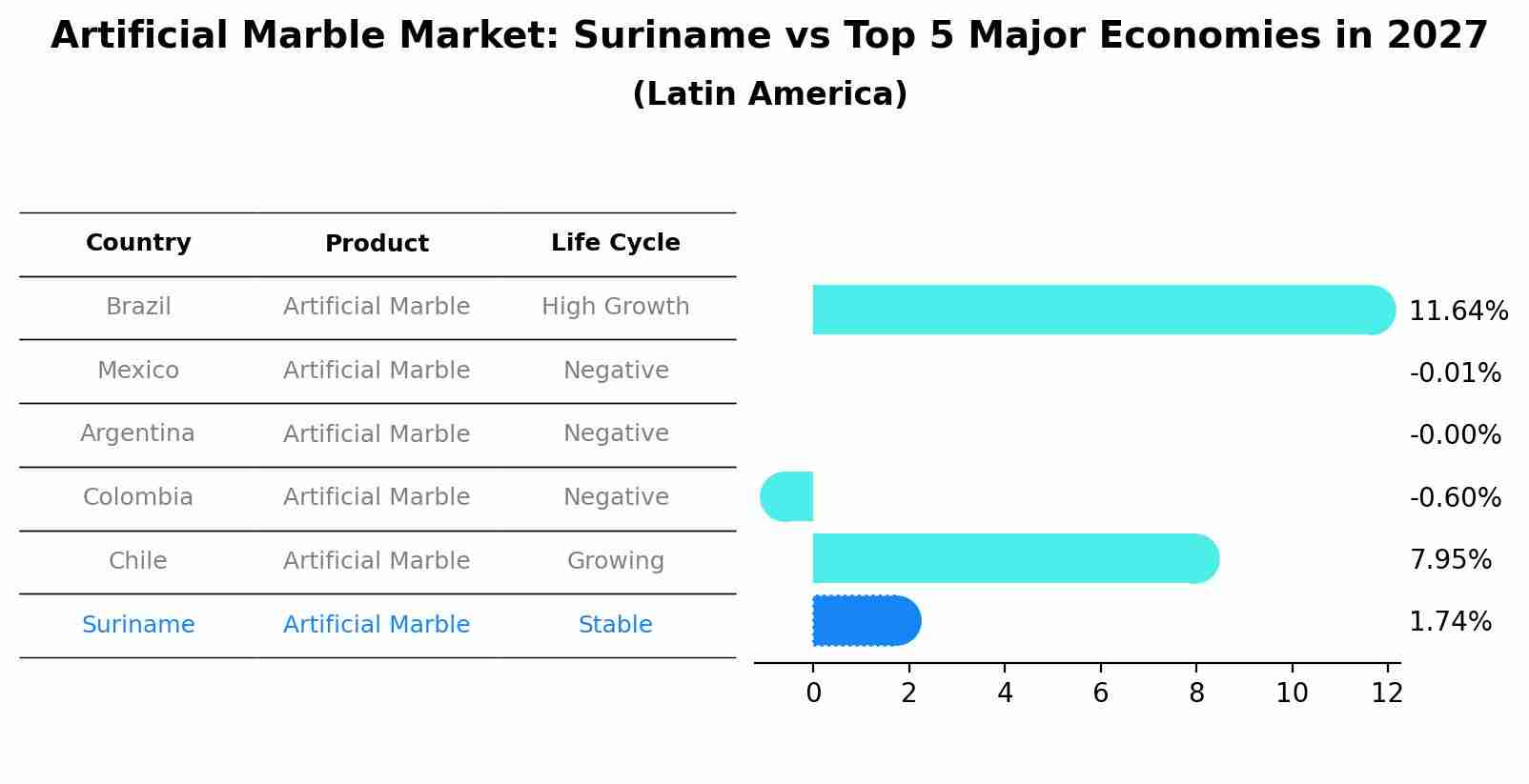 Artificial Marble Market: Suriname vs Top 5 Major Economies in 2027 (Latin America)