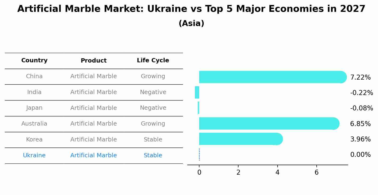 Artificial Marble Market: Ukraine vs Top 5 Major Economies in 2027 (Asia)
