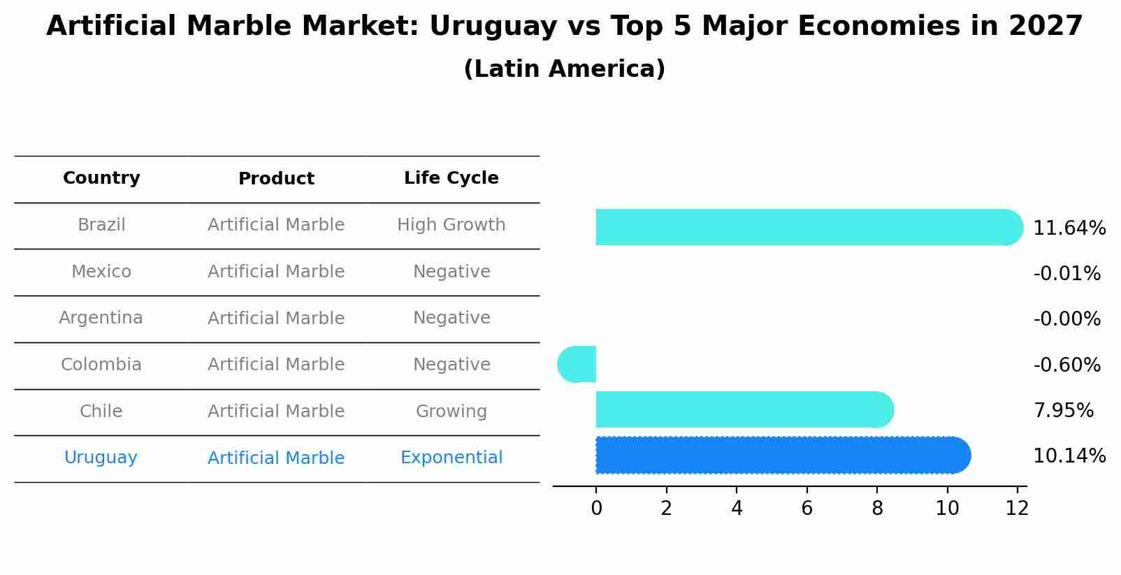 Artificial Marble Market: Uruguay vs Top 5 Major Economies in 2027 (Latin America)