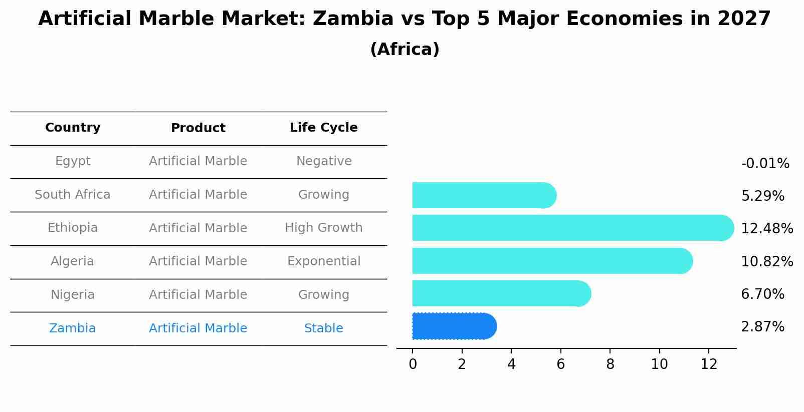 Artificial Marble Market: Zambia vs Top 5 Major Economies in 2027 (Africa)