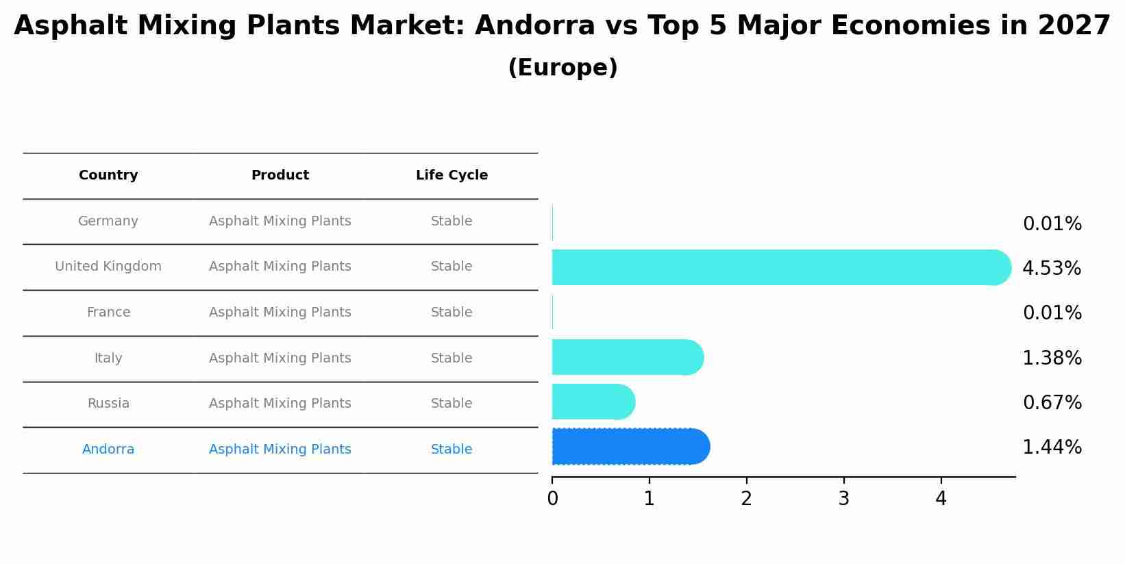 Asphalt Mixing Plants Market: Andorra vs Top 5 Major Economies in 2027 (Europe)