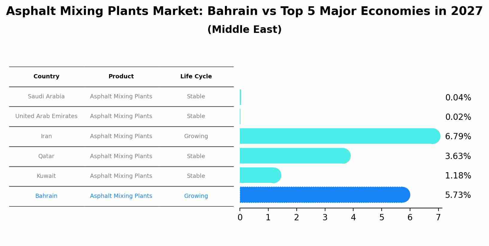 Asphalt Mixing Plants Market: Bahrain vs Top 5 Major Economies in 2027 (Middle East)