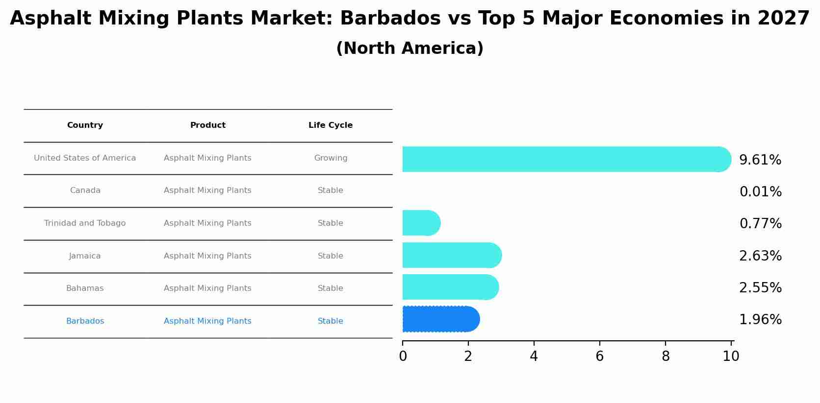 Asphalt Mixing Plants Market: Barbados vs Top 5 Major Economies in 2027 (North America)