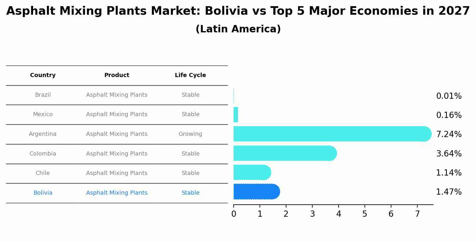 Asphalt Mixing Plants Market: Bolivia vs Top 5 Major Economies in 2027 (Latin America)