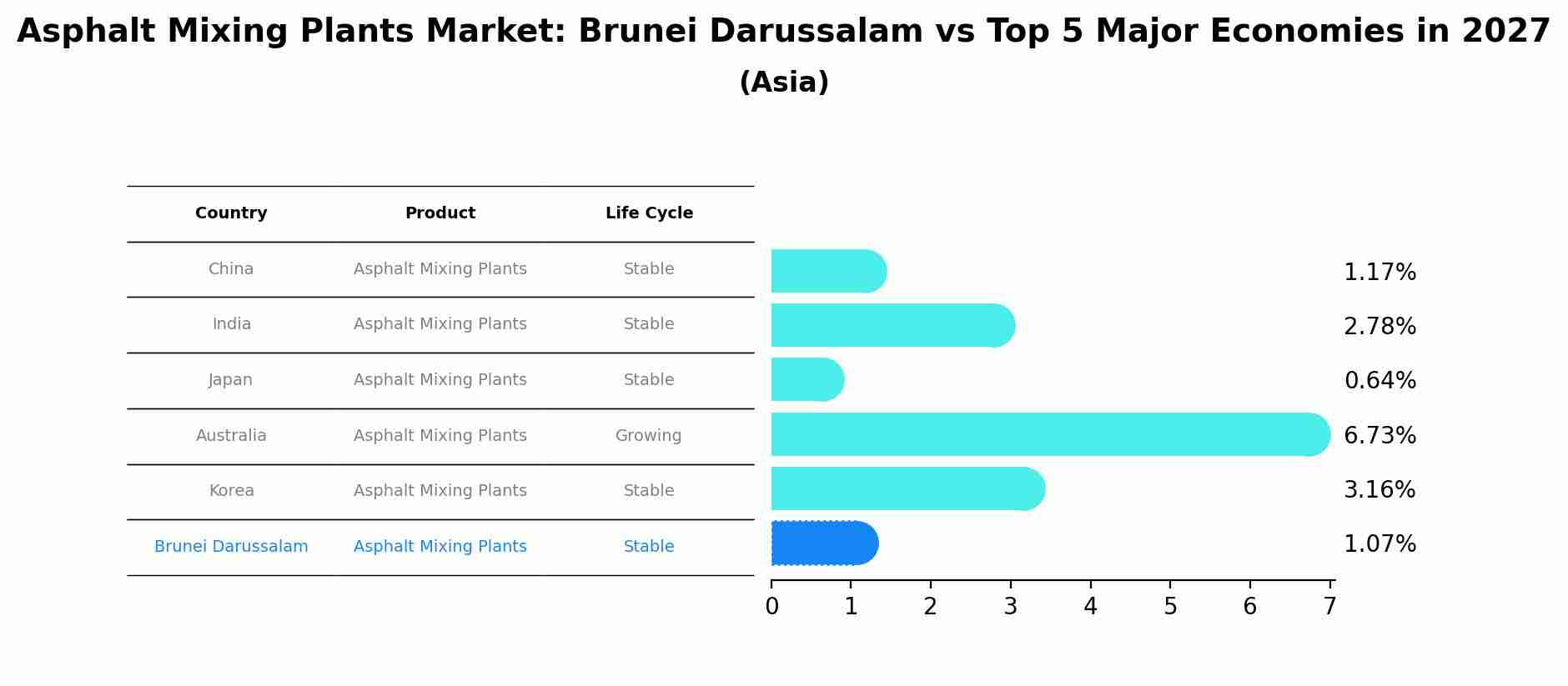 Asphalt Mixing Plants Market: Brunei Darussalam vs Top 5 Major Economies in 2027 (Asia)
