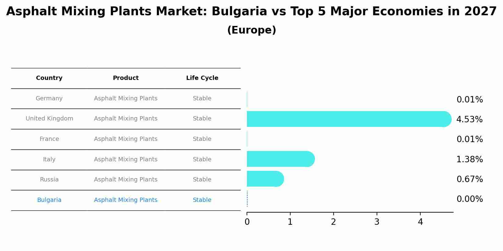 Asphalt Mixing Plants Market: Bulgaria vs Top 5 Major Economies in 2027 (Europe)