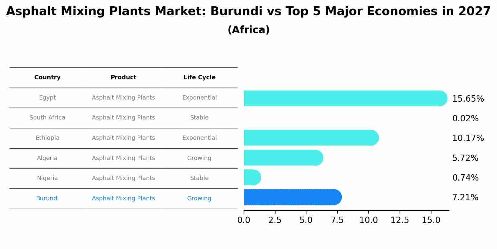 Asphalt Mixing Plants Market: Burundi vs Top 5 Major Economies in 2027 (Africa)