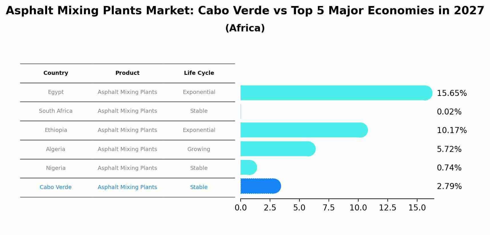 Asphalt Mixing Plants Market: Cabo Verde vs Top 5 Major Economies in 2027 (Africa)