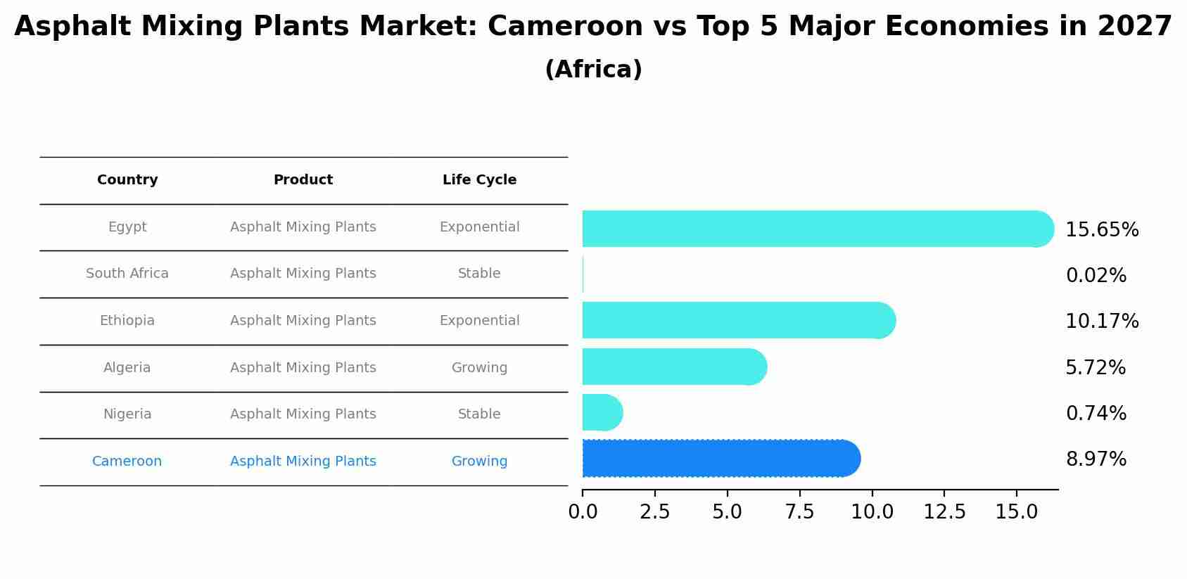 Asphalt Mixing Plants Market: Cameroon vs Top 5 Major Economies in 2027 (Africa)