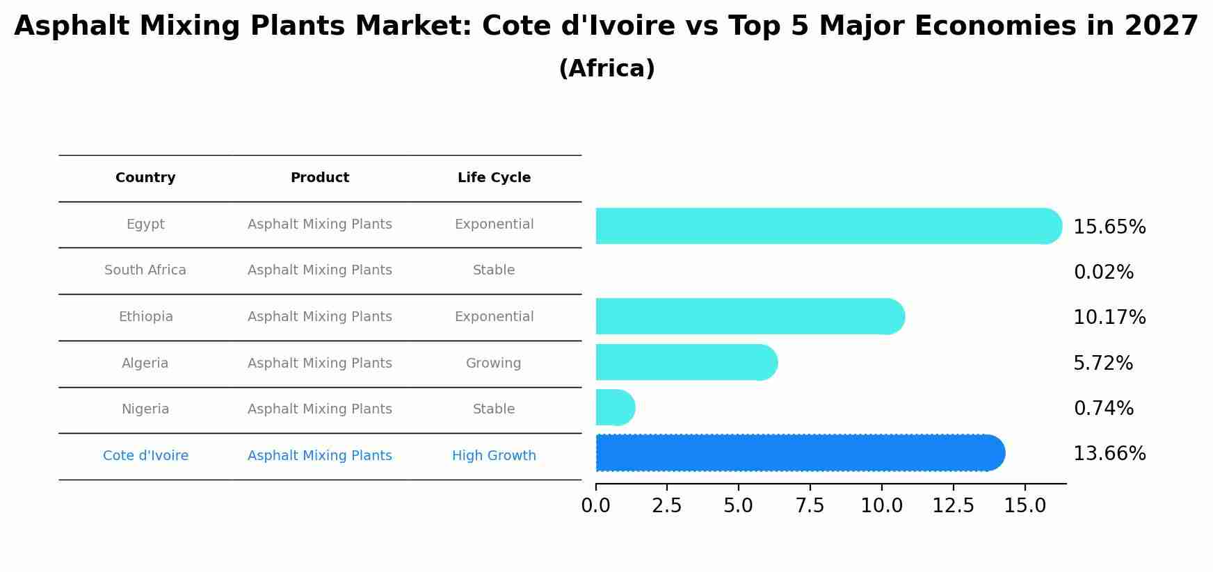 Asphalt Mixing Plants Market: Cote d'Ivoire vs Top 5 Major Economies in 2027 (Africa)