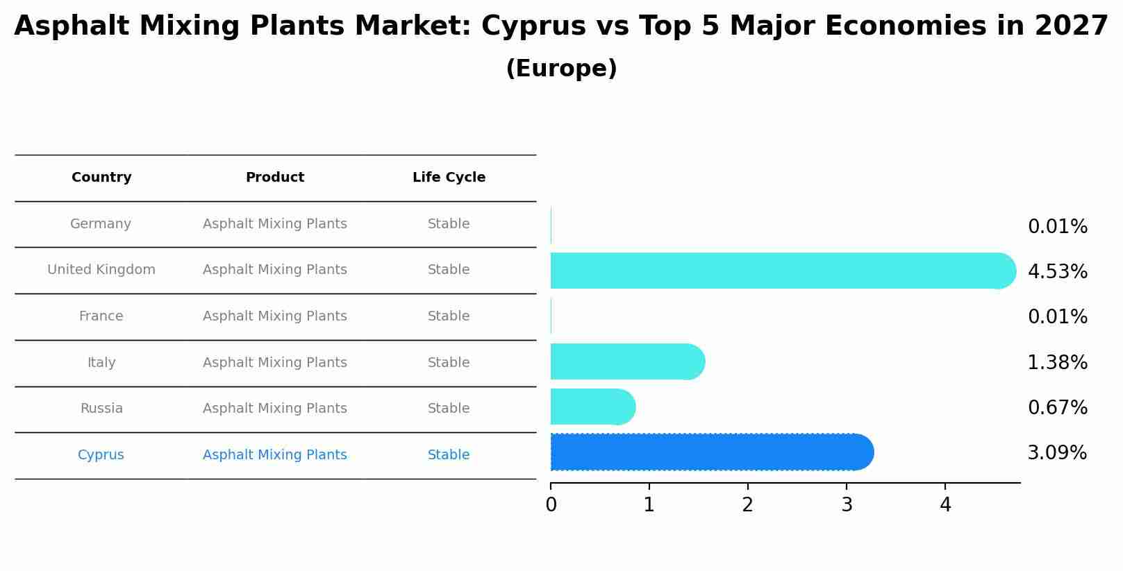Asphalt Mixing Plants Market: Cyprus vs Top 5 Major Economies in 2027 (Europe)
