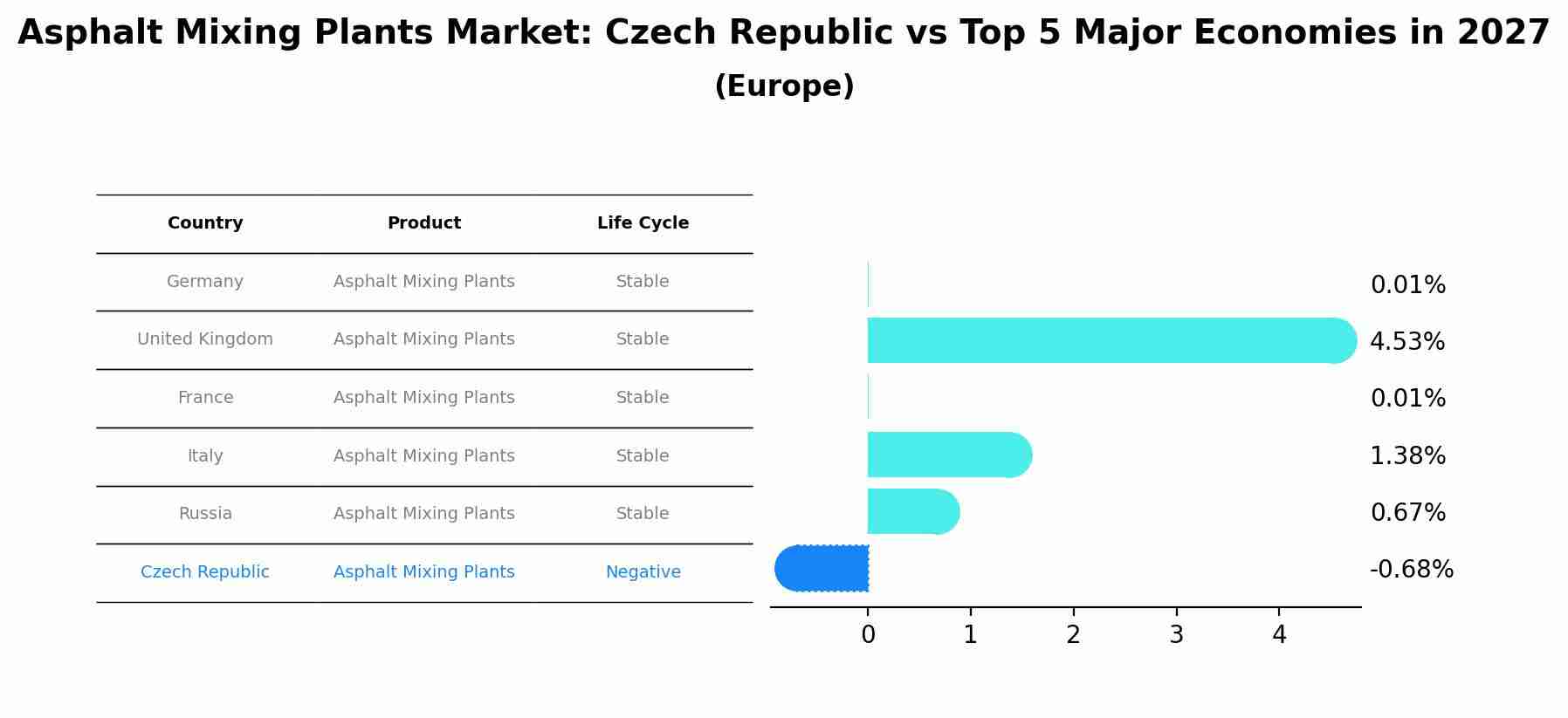 Asphalt Mixing Plants Market: Czech Republic vs Top 5 Major Economies in 2027 (Europe)
