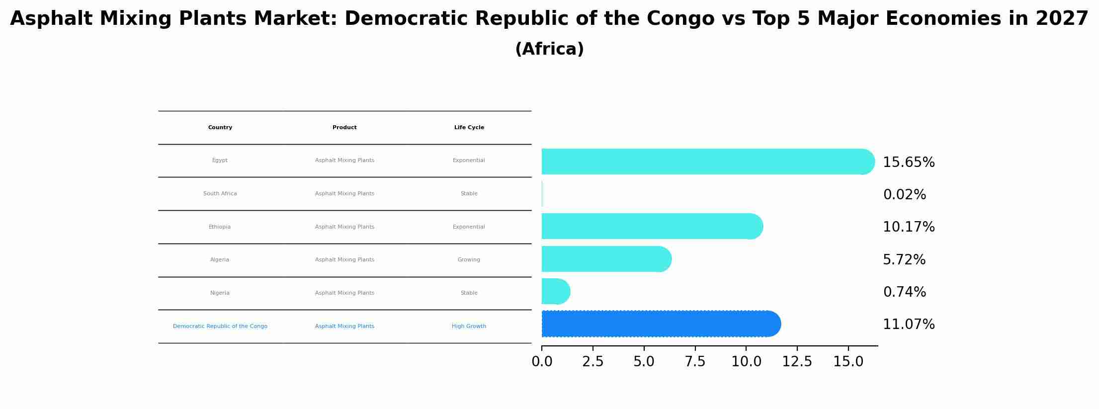 Asphalt Mixing Plants Market: Democratic Republic of the Congo vs Top 5 Major Economies in 2027 (Africa)