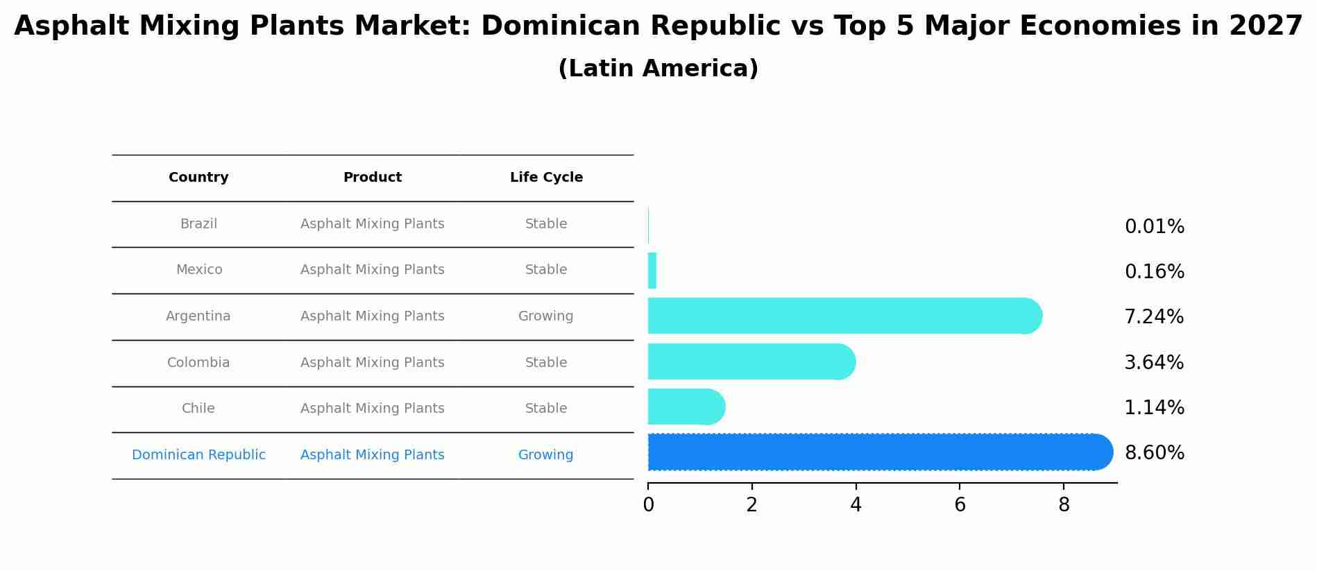 Asphalt Mixing Plants Market: Dominican Republic vs Top 5 Major Economies in 2027 (Latin America)
