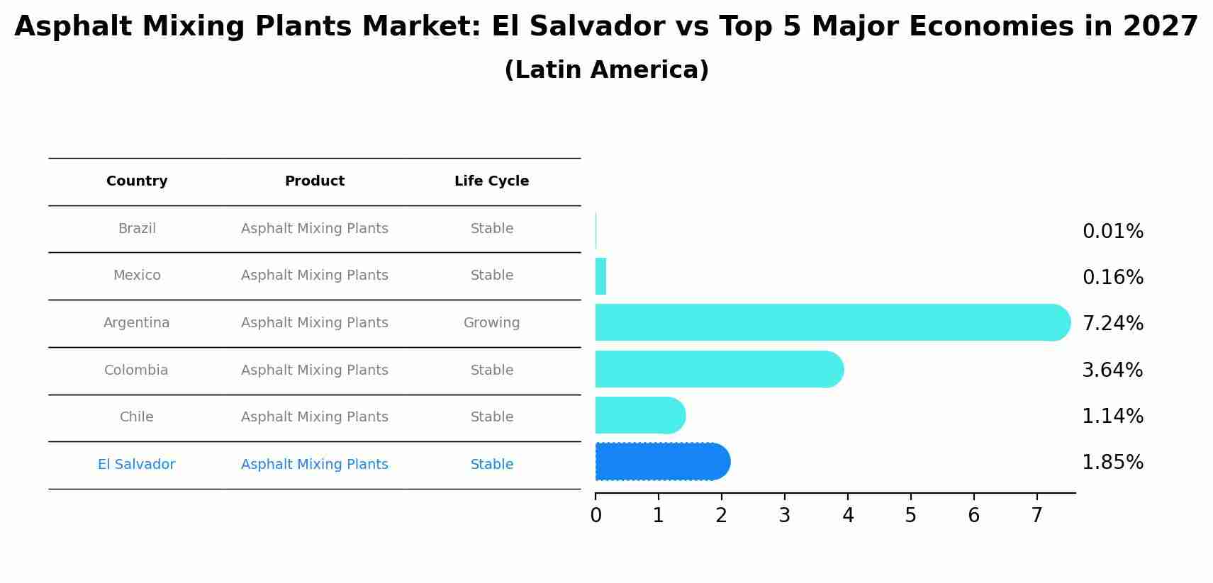 Asphalt Mixing Plants Market: El Salvador vs Top 5 Major Economies in 2027 (Latin America)