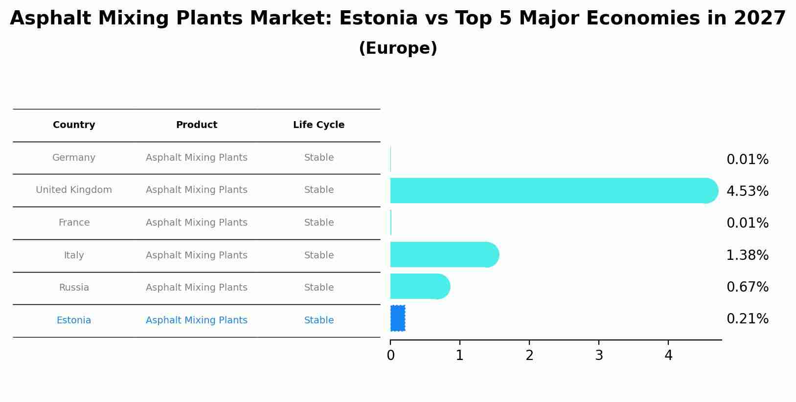 Asphalt Mixing Plants Market: Estonia vs Top 5 Major Economies in 2027 (Europe)