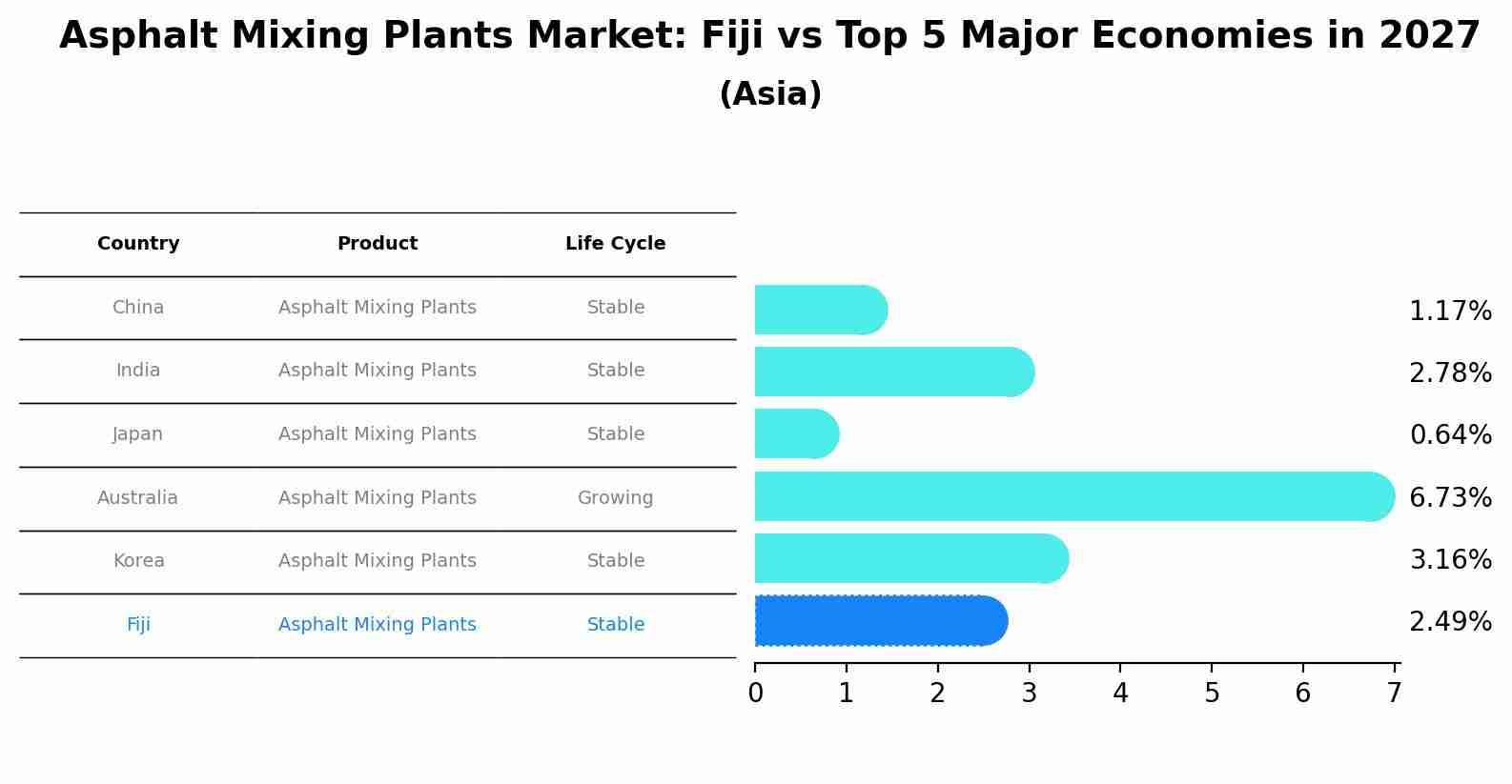 Asphalt Mixing Plants Market: Fiji vs Top 5 Major Economies in 2027 (Asia)