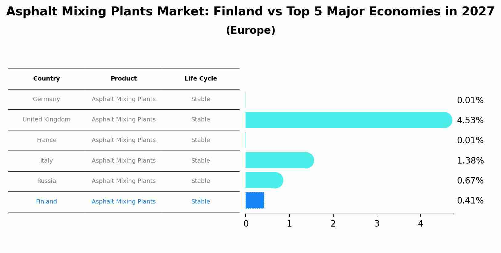 Asphalt Mixing Plants Market: Finland vs Top 5 Major Economies in 2027 (Europe)