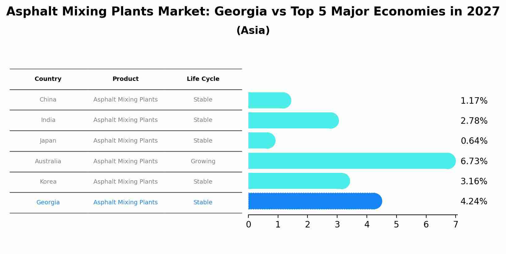 Asphalt Mixing Plants Market: Georgia vs Top 5 Major Economies in 2027 (Asia)