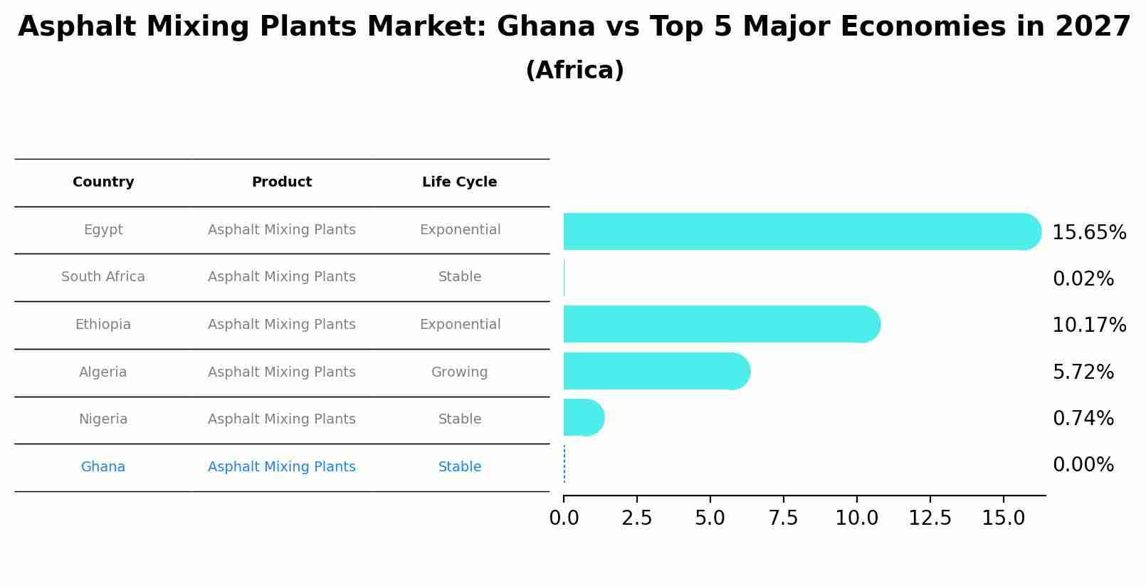 Asphalt Mixing Plants Market: Ghana vs Top 5 Major Economies in 2027 (Africa)