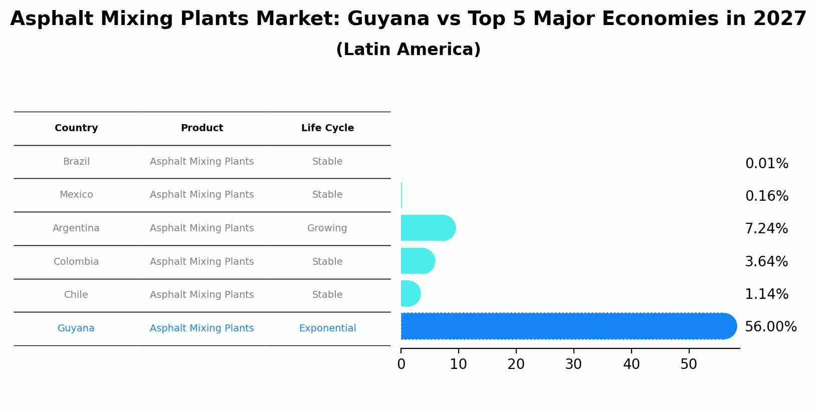 Asphalt Mixing Plants Market: Guyana vs Top 5 Major Economies in 2027 (Latin America)