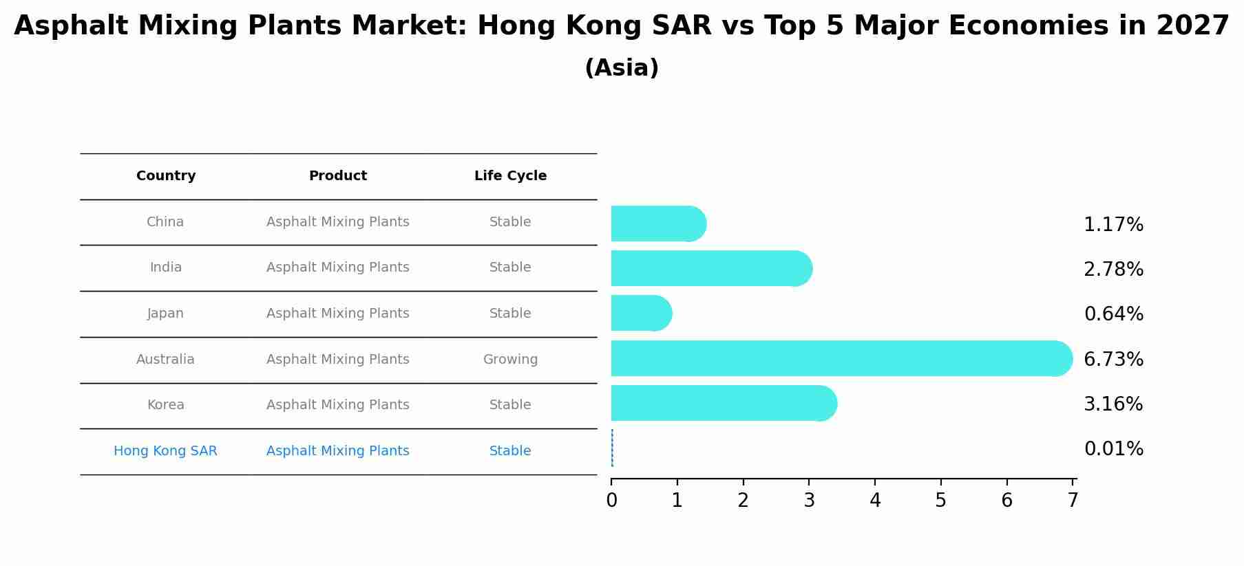 Asphalt Mixing Plants Market: Hong Kong SAR vs Top 5 Major Economies in 2027 (Asia)