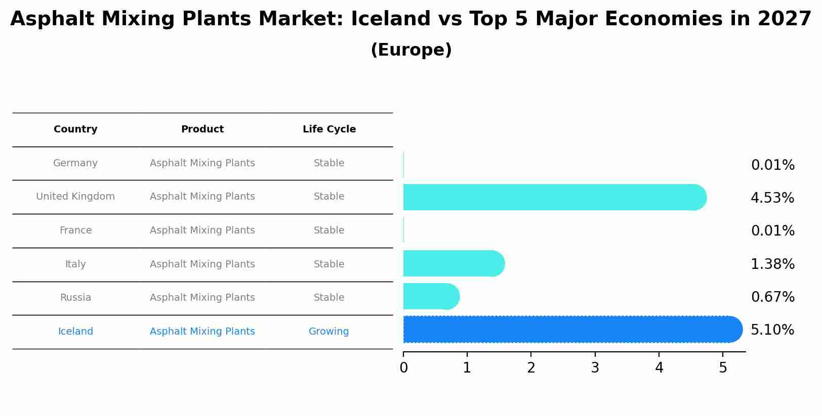 Asphalt Mixing Plants Market: Iceland vs Top 5 Major Economies in 2027 (Europe)