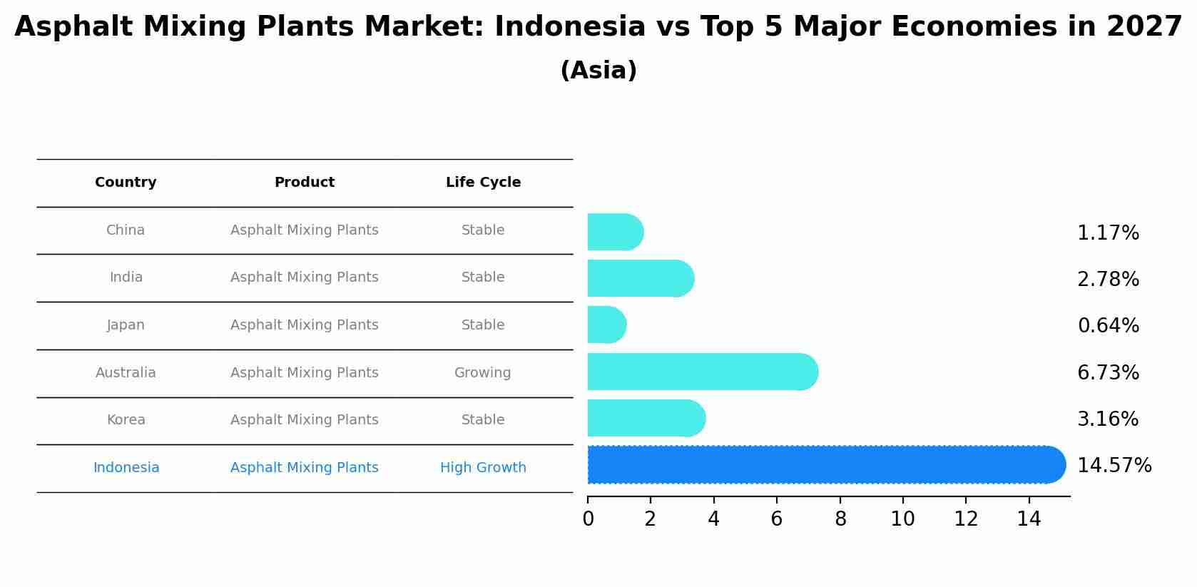Asphalt Mixing Plants Market: Indonesia vs Top 5 Major Economies in 2027 (Asia)